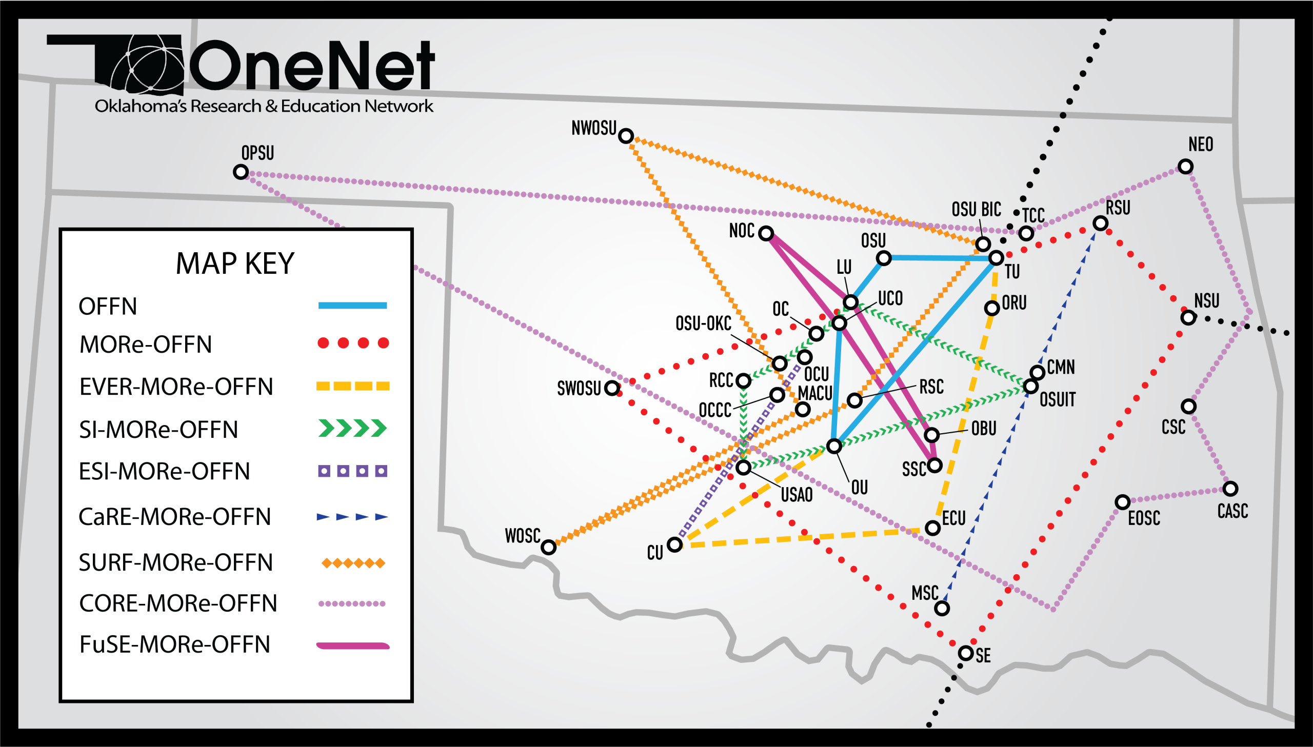 OneNet Logo and Oklahoma state map showing 36 higher education location connections of various OFFN projects, including "OFFN, MORe-OFFN, EVER-MORe-OFFN, SI-MORe-OFFN, ESI-MORe-OFFN, CaRE-MORe-OFFN, SURF-MORe-OFFN, CORE-MORe-OFFN, FuSE-MORe-OFFN"